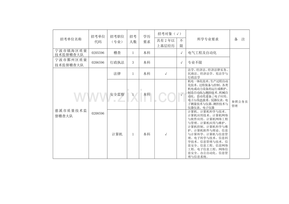 2009年宁波市质量技术监督系统公务员招考计划表.doc_第2页
