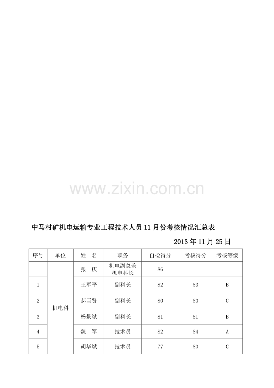 11月份中马村矿机电运输专业工程技术人员考核情况汇总表.doc_第1页