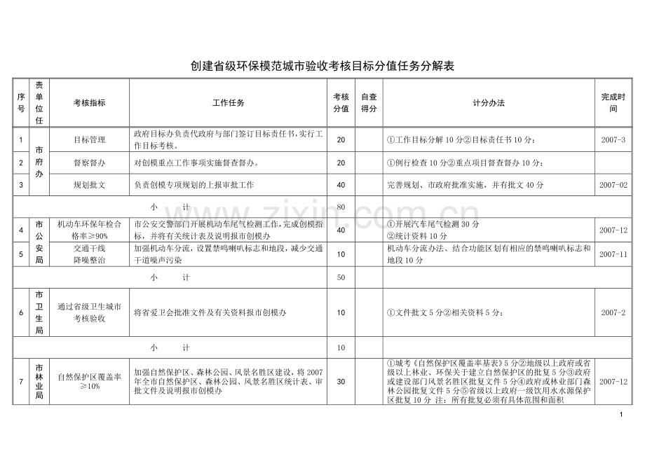 创建省级环保模范城市验收考核目标分值任务分解表..doc_第1页