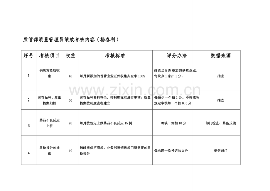 14-07-04质管部员工绩效考核表.doc_第1页