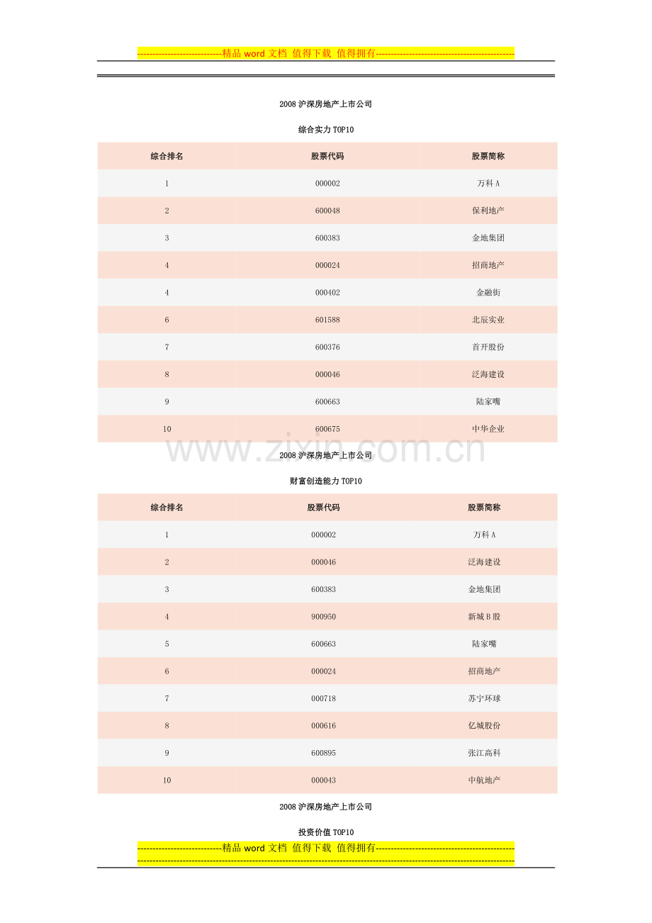 2008年中国房地产上市公司百强企业榜单.docx_第1页