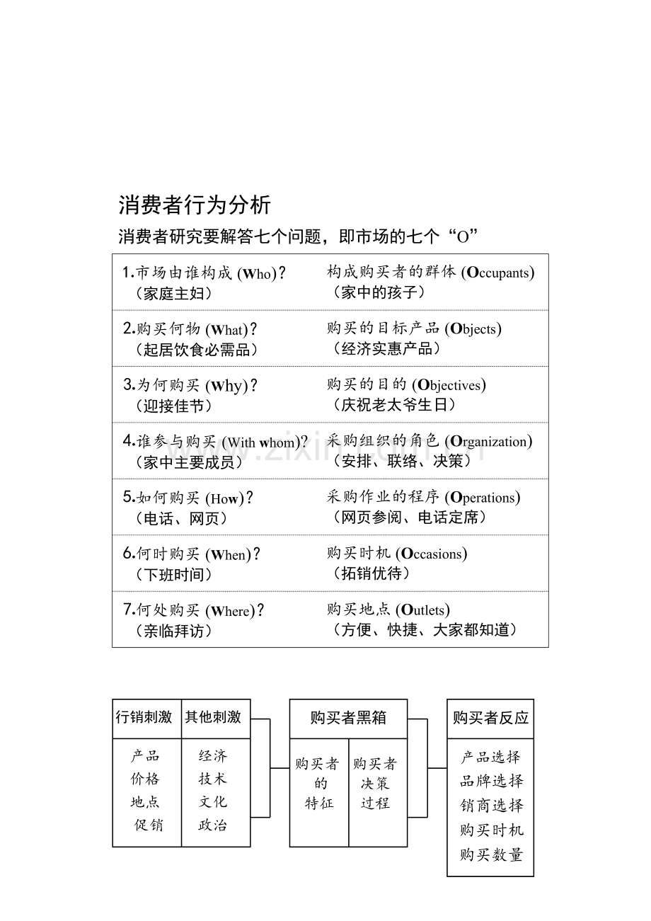 行销管理-消费者行为分析.doc_第1页