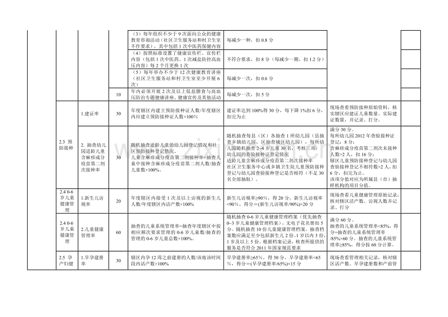 乡镇卫生院基本公共卫生项目绩效现场考核指标体系140102.doc_第2页