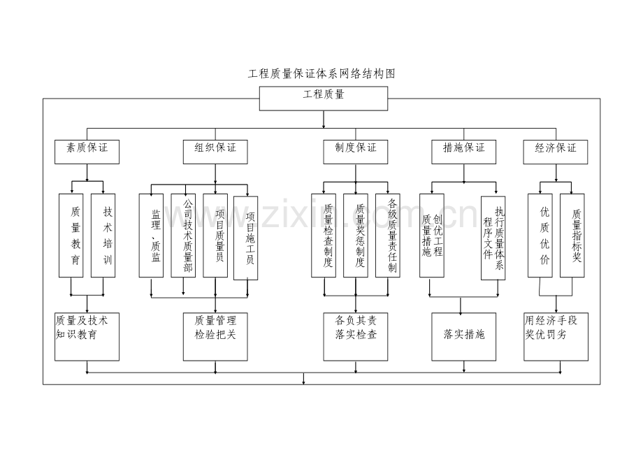 质量保证体系结构图.doc_第1页