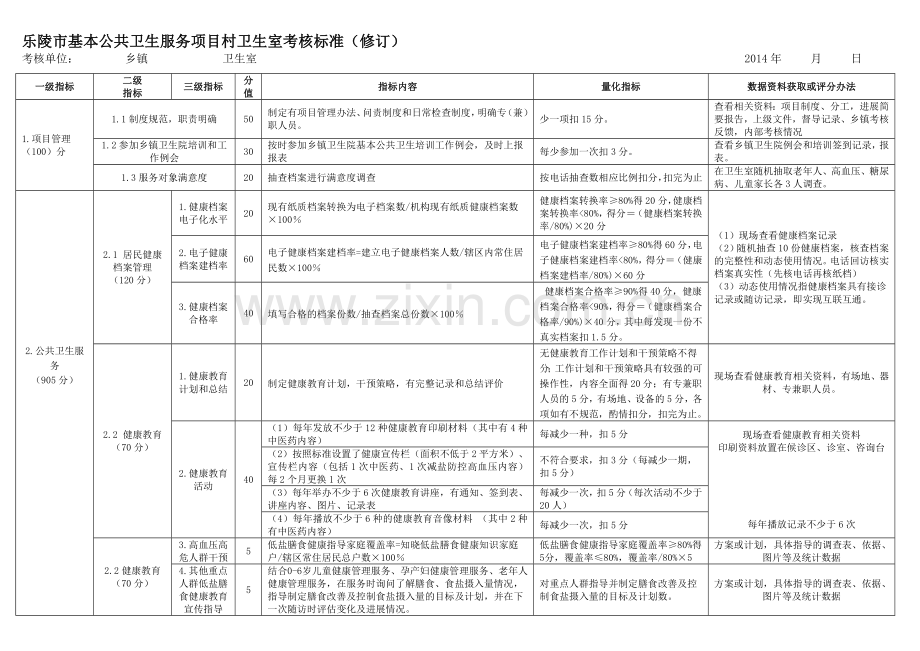 140716附件-村卫生室基本公共卫生服务项目绩效考核标准.doc_第1页