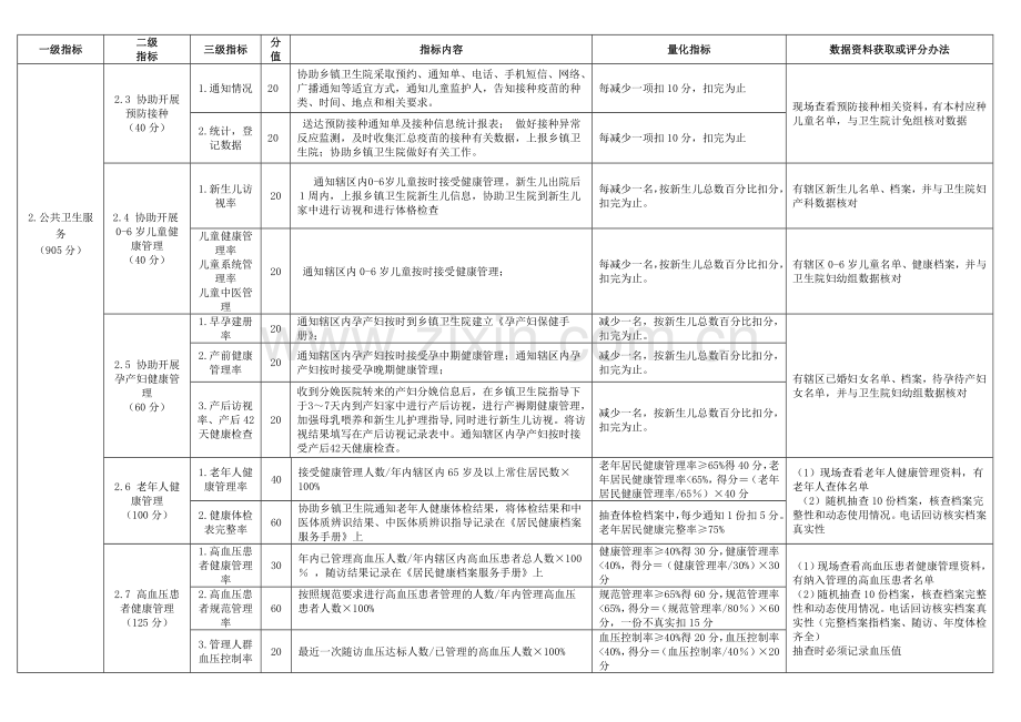 140716附件-村卫生室基本公共卫生服务项目绩效考核标准.doc_第2页