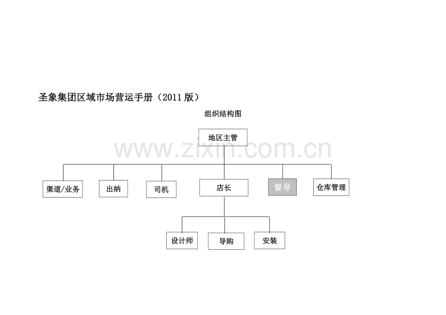 圣象集团区域市场营运手册(2011版)适合建材家居家具定制等行业.doc_第1页