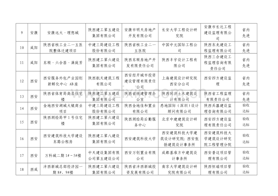 2014年度“陕西省建设新技术示范工程”项目名单.doc_第2页