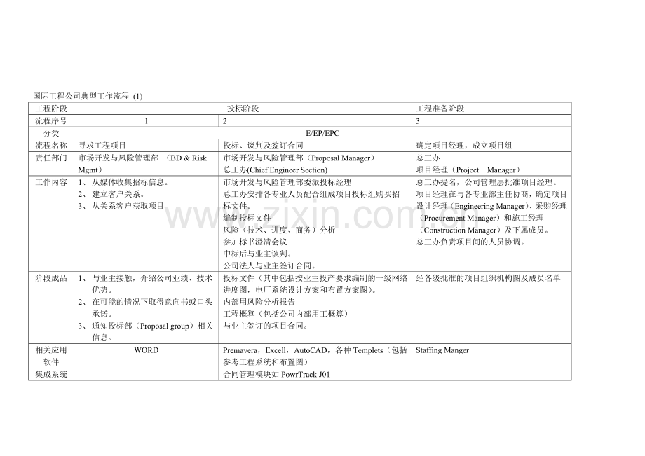 国际工程公司典型工作流程(A).doc_第1页