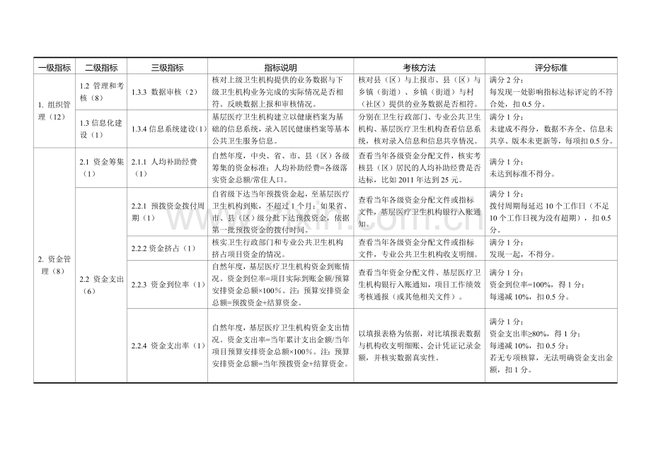 江苏省基本公共卫生服务项目绩效考核指标表.doc_第2页