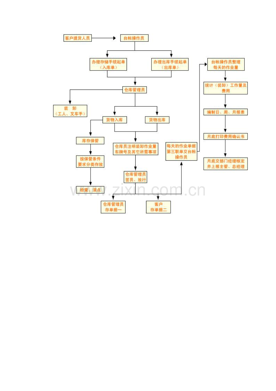 仓库管理仓库的流程图[2].doc_第2页