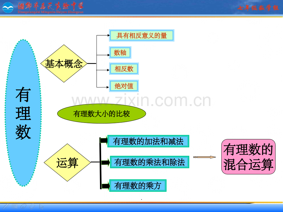 有理数知识框架图.ppt_第2页
