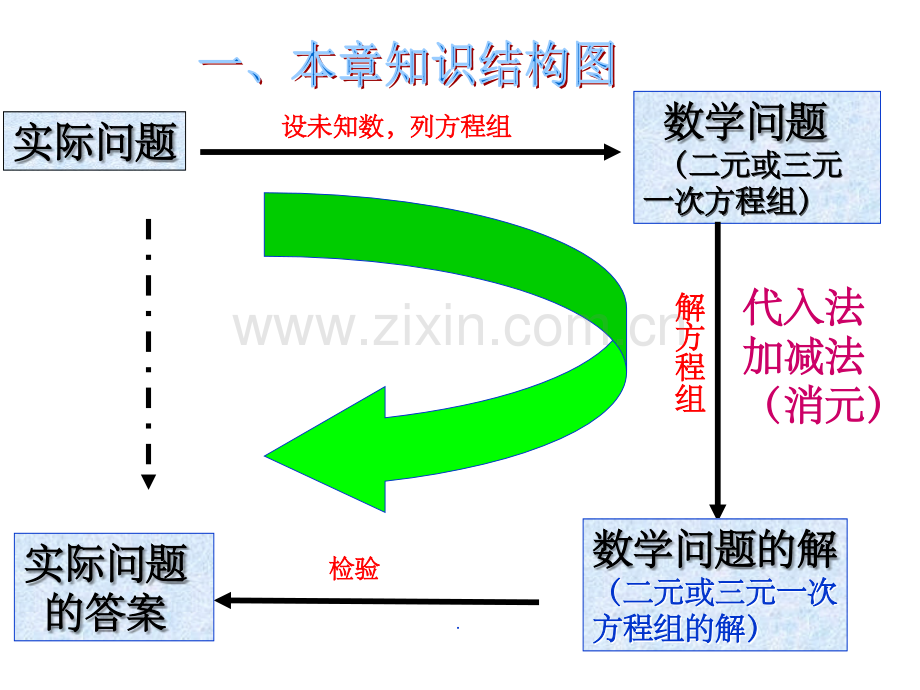 初一数学下册第八章.ppt_第2页