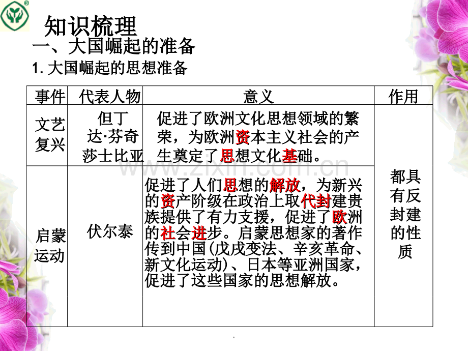 历史复习：历史专题-大国崛起-(共38张).ppt_第2页