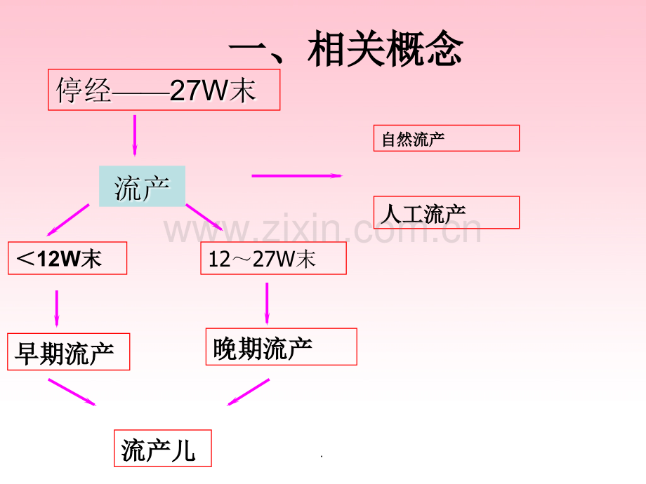 妇科讲课-流产.ppt_第2页