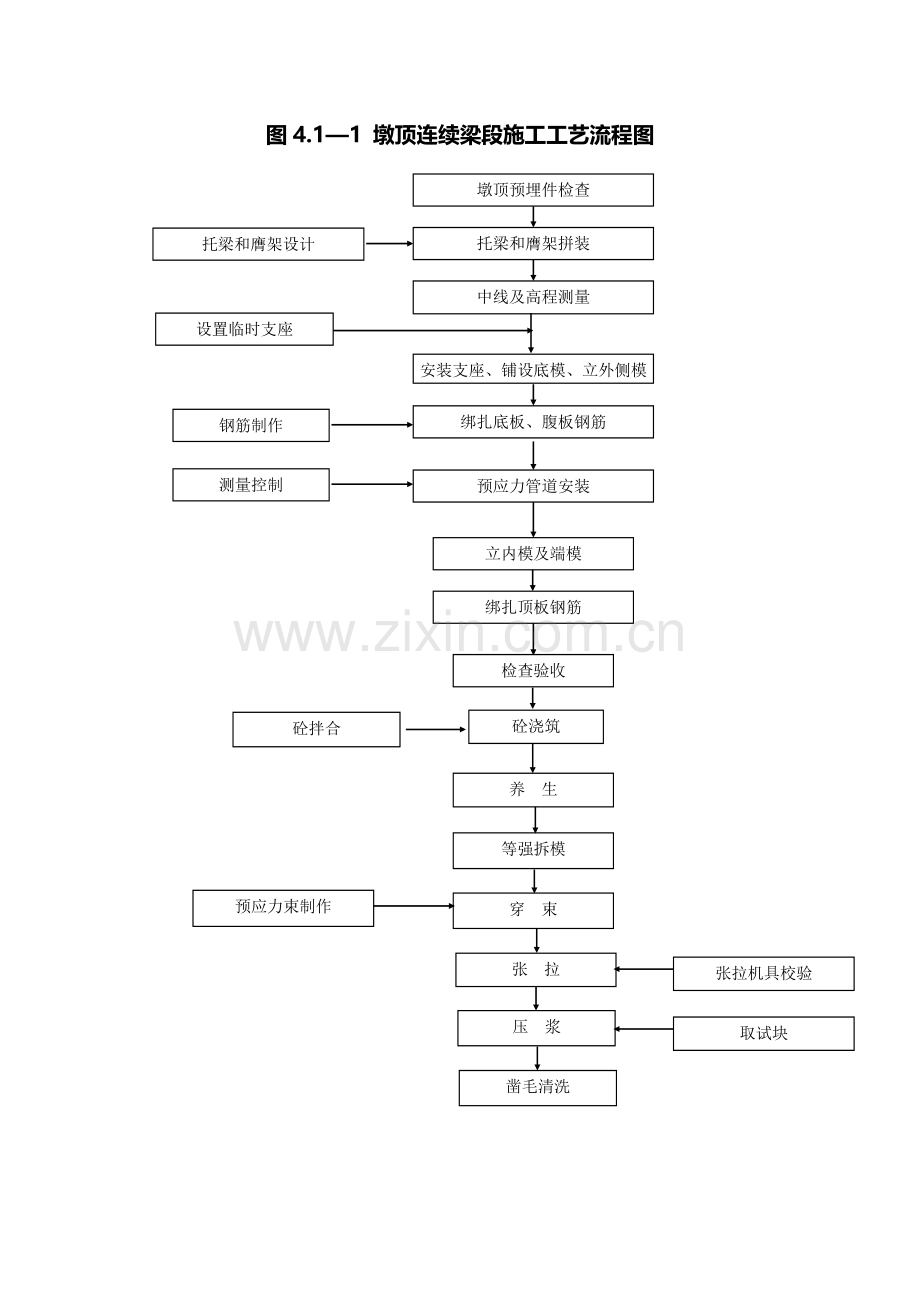 2016连续梁悬灌施工作业指导书.doc_第2页