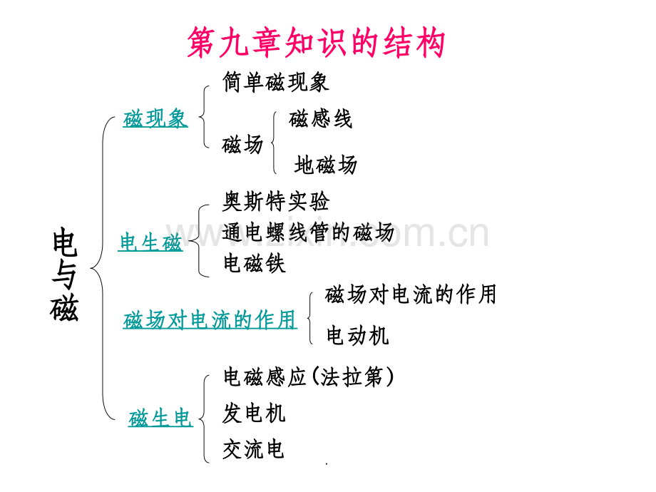 初中物理电与磁复习精.ppt_第1页