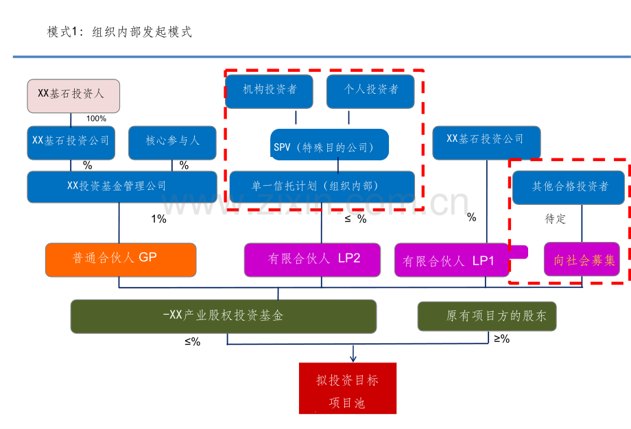 基金管理公司-发起基础结构图.ppt_第1页