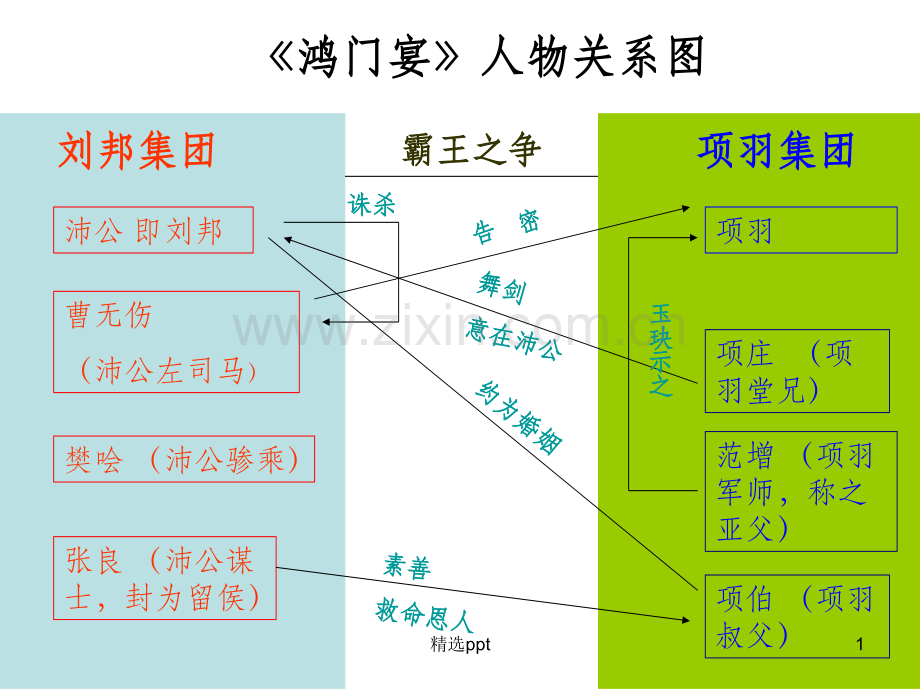 《鸿门宴》人物关系及座次图.ppt_第1页