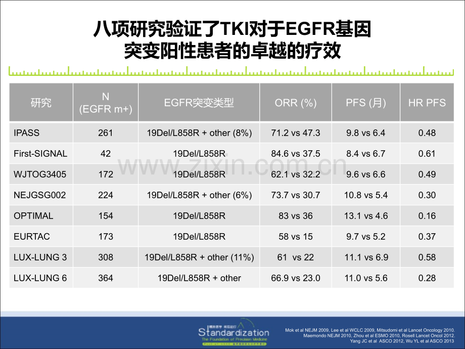 EGFR突变阳性NSCLC治疗策略.pptx_第2页