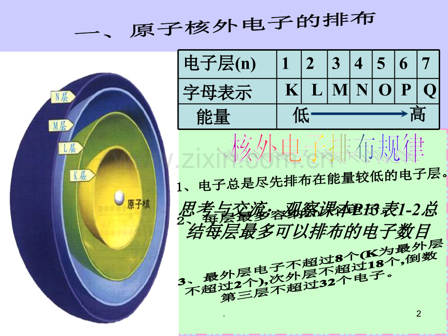 元素周期律2.ppt_第2页