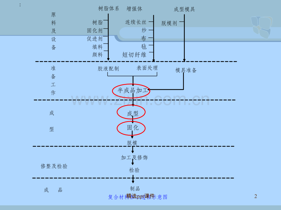 复台材料成型工艺.ppt_第2页