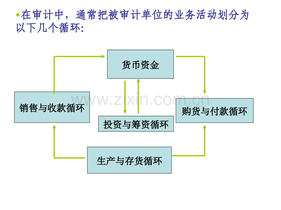审计第七章.ppt_第1页