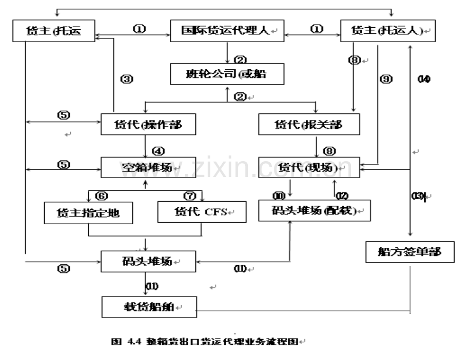 整箱货出口货运代理业务流程.ppt_第1页