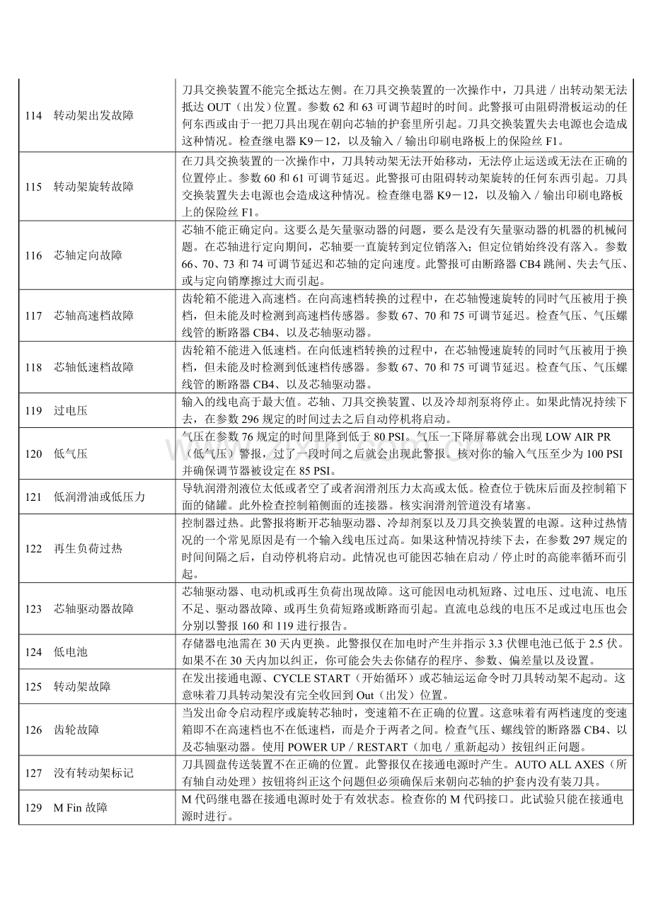 哈斯加工中心报警列表.doc_第2页