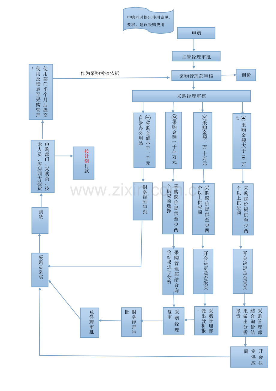采购管理流程及办法.doc_第1页