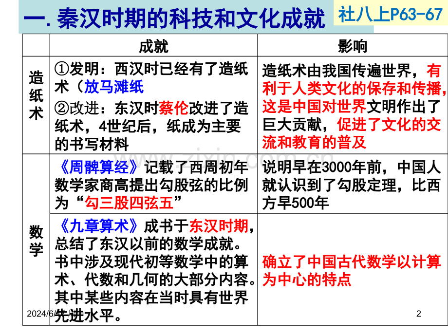考点18：列举秦汉以来中国古代科技、文化成就-知道古代中华文明长期处于世界文明发展的前列.ppt_第2页