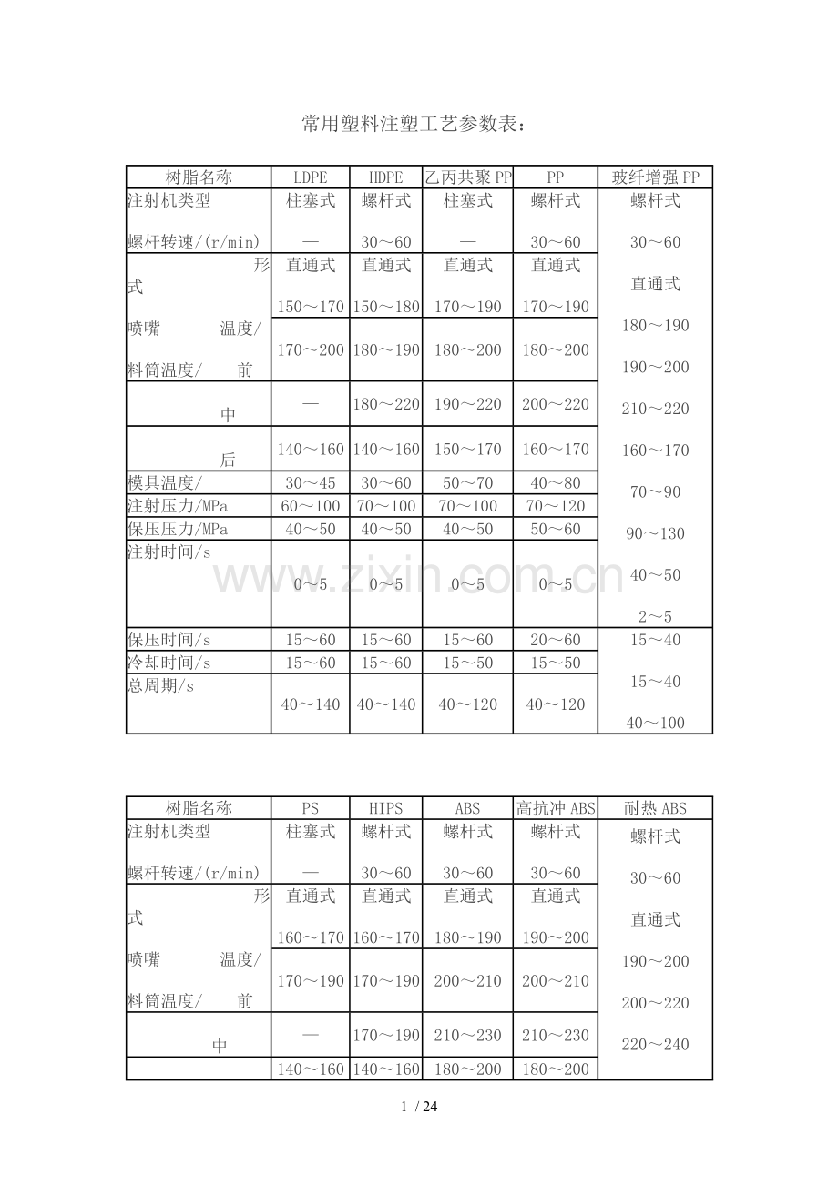常用塑料注塑工艺参数表：.doc_第1页