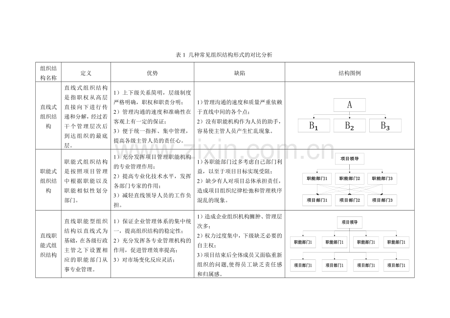 几种常见组织结构形式的对比分析.doc_第1页
