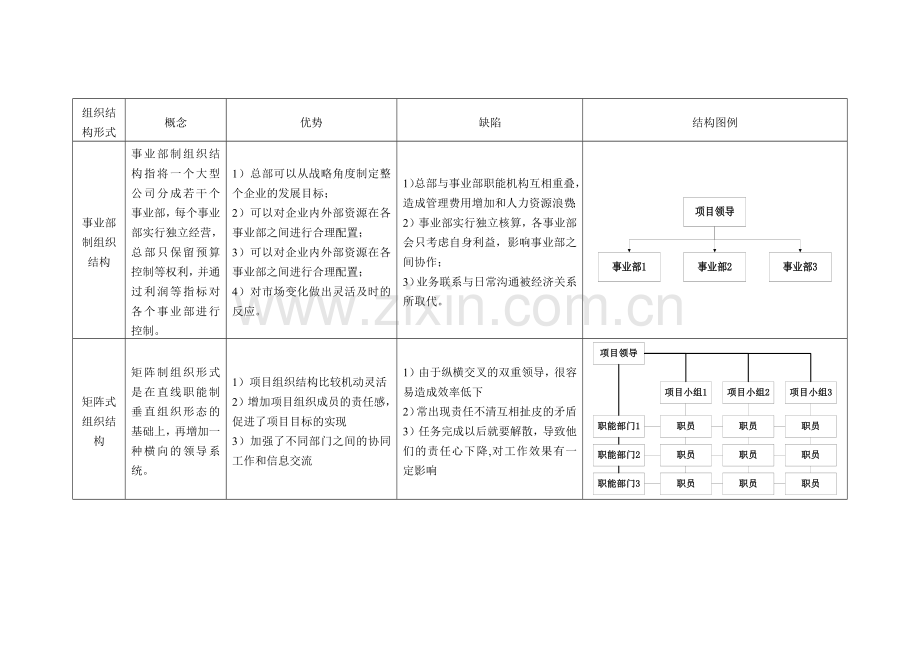 几种常见组织结构形式的对比分析.doc_第2页