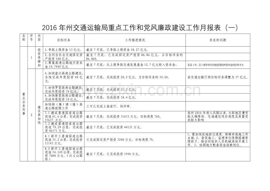 州交通运输局重点工作和党风廉政建设工作月报表一.doc_第1页