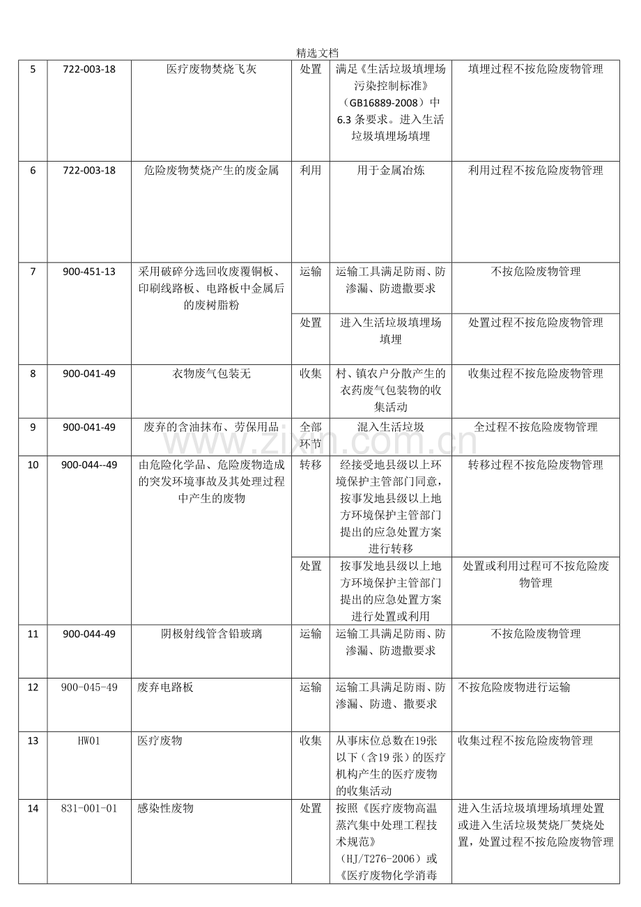 国家危险废物豁免管理清单.doc_第2页