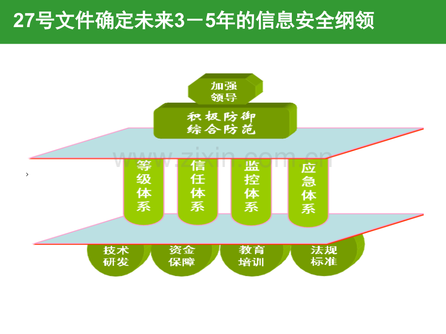 文档项目五任务6电子政务信息安全等级保护实施指南.pptx_第2页