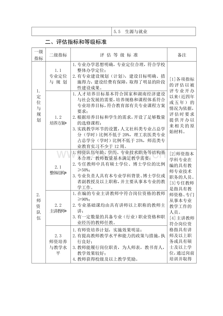 湖南省普通高等学校新设本科专业办学水平评估和新增学士学位授权学科专业评估方案修订版.doc_第2页
