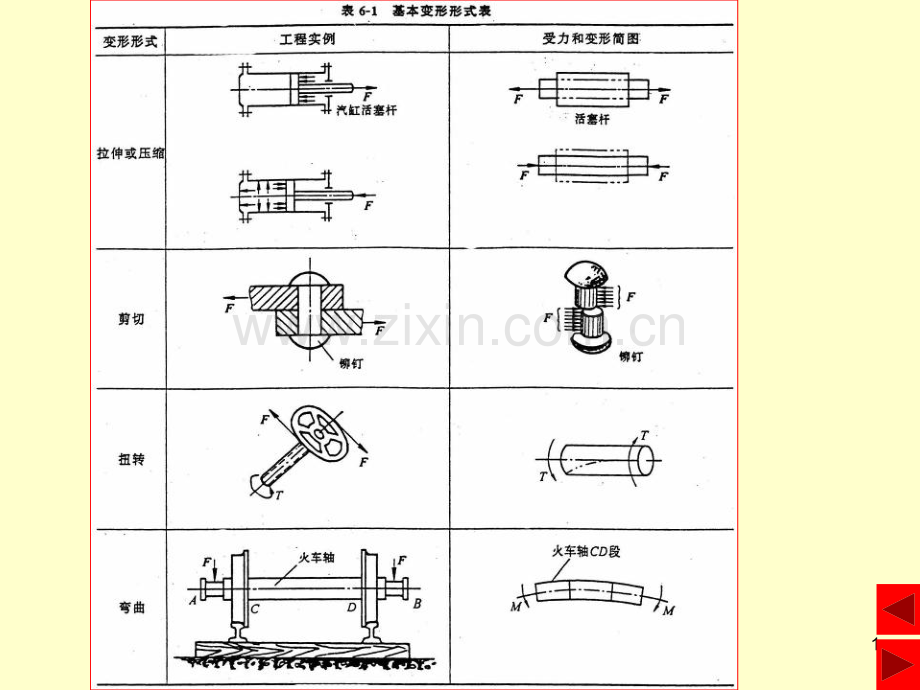 构件受力变形及其应力分析.pptx_第1页