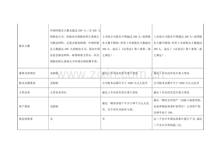 新三板与主板、创业板的简要对比.doc_第2页