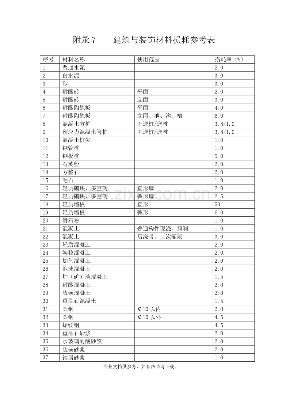 建筑与装饰材料损耗参考表-广东2010年建筑与装饰定额.doc_第1页