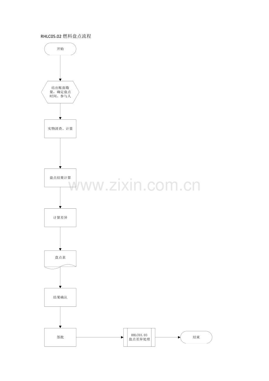 环保企业电力企业存货管理流程模版.docx_第2页