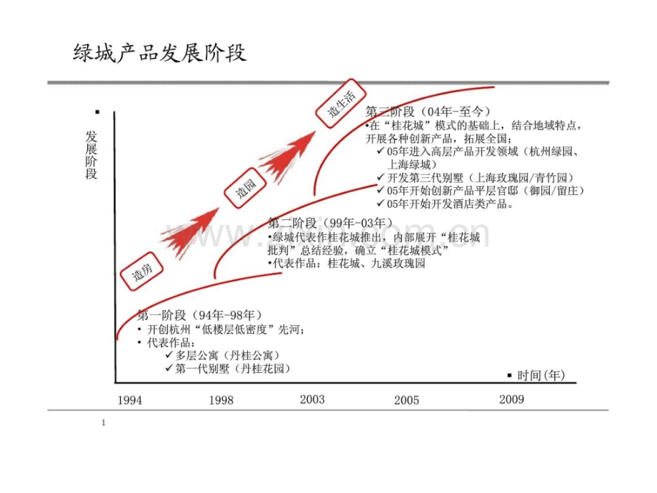 房地产标杆企业研究系列之绿城集团.pptx_第1页