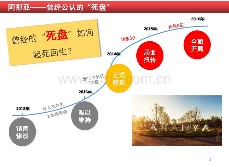阿那亚“始于度假-终于社区”运营模式(课堂PPT).ppt_第2页