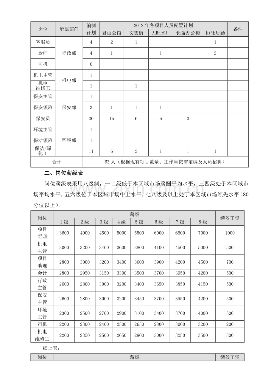 物业公司岗位配置与薪酬管理暂行办法2.doc_第2页