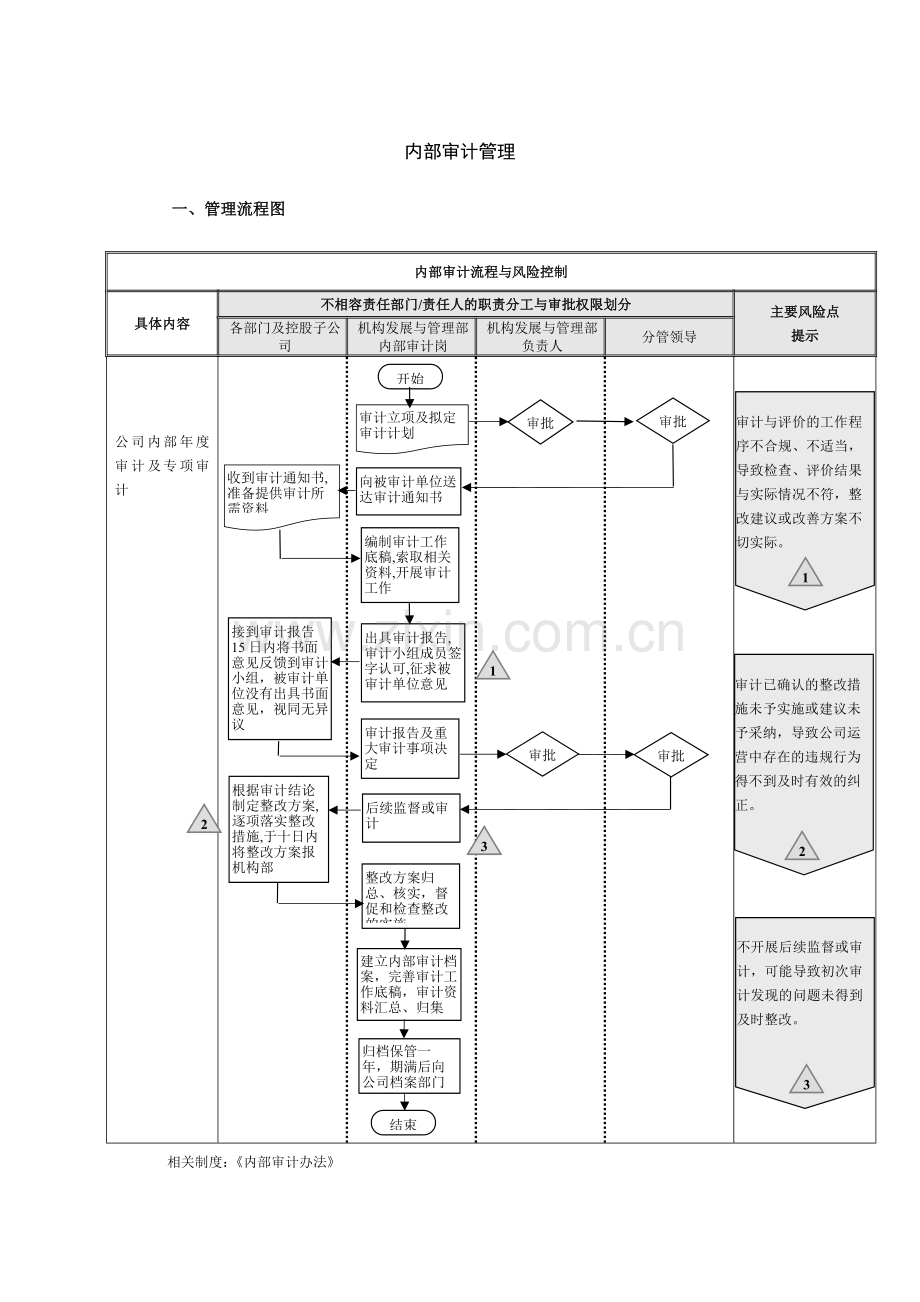 金控集团公司内部控制流程之内部审计管理模版.docx_第1页