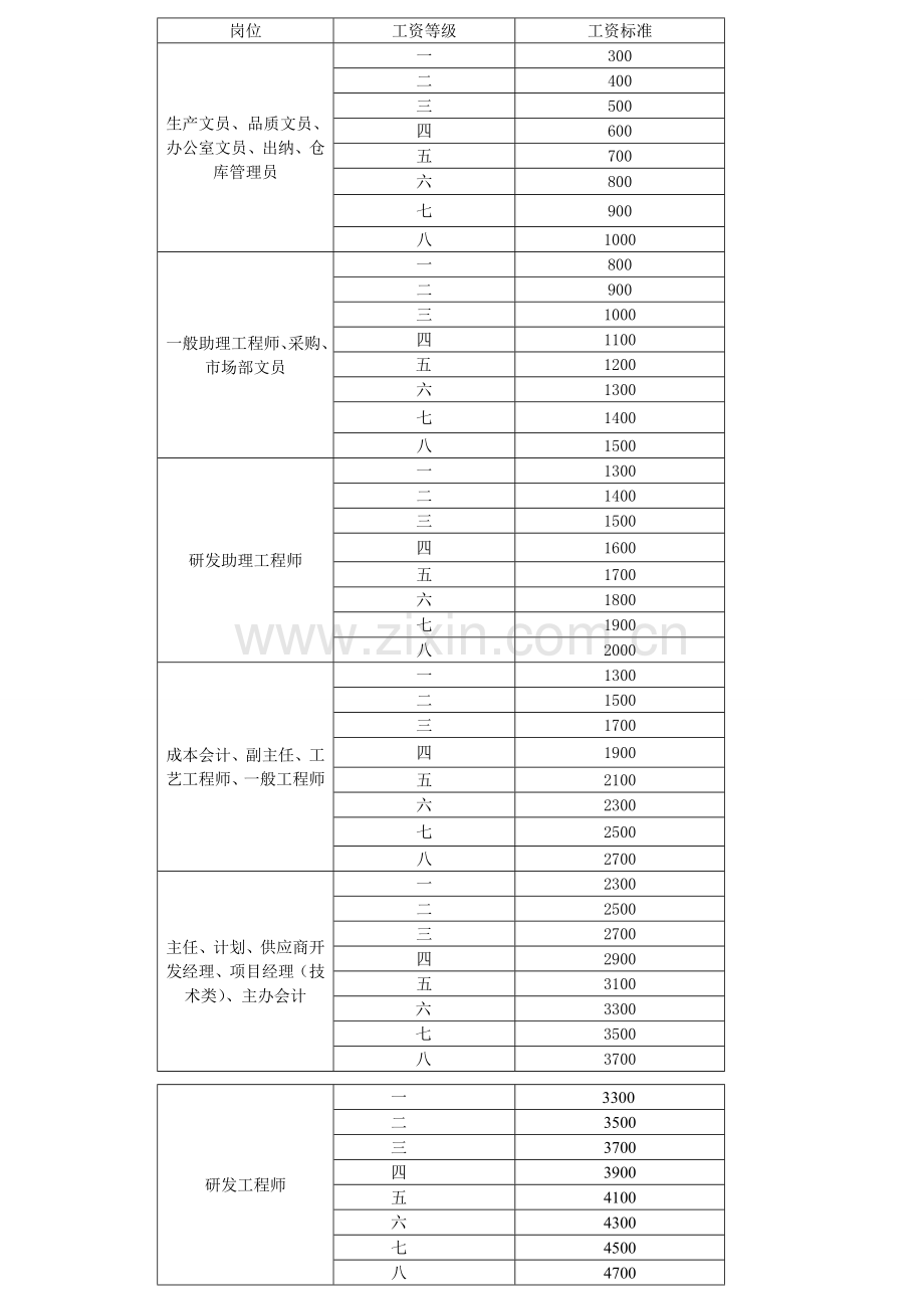 员工工资制定方案.doc_第2页