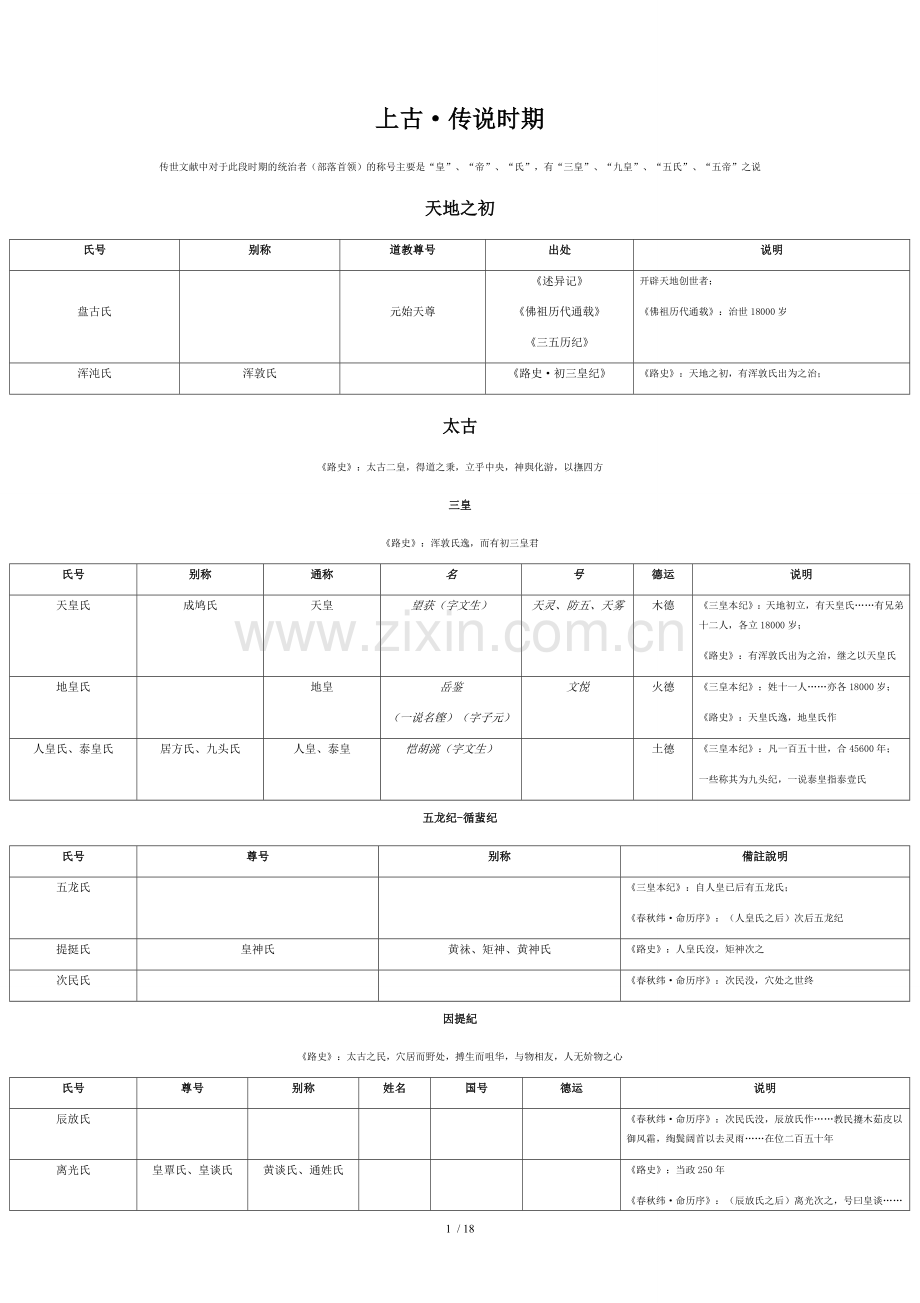 中国统治者列表上古.doc_第1页