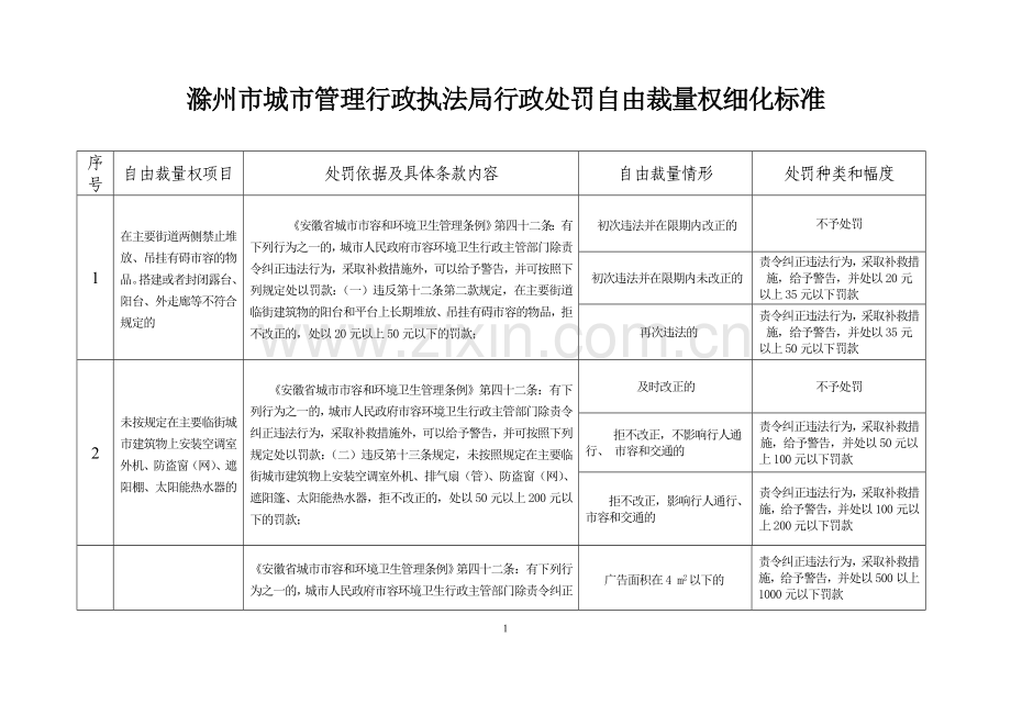 滁州市城市管理行政执法局行政处罚自由裁量权细化标准.doc_第1页