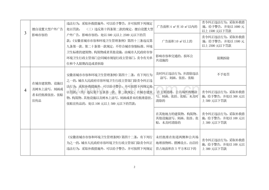 滁州市城市管理行政执法局行政处罚自由裁量权细化标准.doc_第2页
